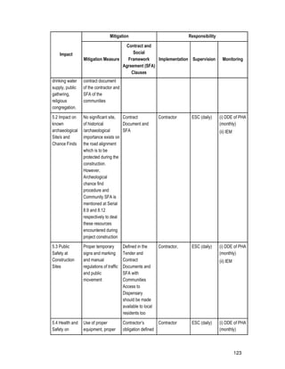 123
Impact
Mitigation Responsibility
Mitigation Measure
Contract and
Social
Framework
Agreement (SFA)
Clauses
Implementation Supervision Monitoring
drinking water
supply, public
gathering,
religious
congregation.
contract document
of the contractor and
SFA of the
communities
5.2 Impact on
known
archaeological
Site/s and
Chance Finds
No significant site,
of historical
/archaeological
importance exists on
the road alignment
which is to be
protected during the
construction.
However,
Archeological
chance find
procedure and
Community SFA is
mentioned at Serial
8.9 and 8.12
respectively to deal
these resources
encountered during
project construction
Contract
Document and
SFA
Contractor ESC (daily) (i) DDE of PHA
(monthly)
(ii) IEM
5.3 Public
Safety at
Construction
Sites
Proper temporary
signs and marking
and manual
regulations of traffic
and public
movement
Defined in the
Tender and
Contract
Documents and
SFA with
Communities
Access to
Dispensary
should be made
available to local
residents too
Contractor, ESC (daily) (i) DDE of PHA
(monthly)
(ii) IEM
5.4 Health and
Safety on
Use of proper
equipment, proper
Contractor’s
obligation defined
Contractor ESC (daily) (i) DDE of PHA
(monthly)
 