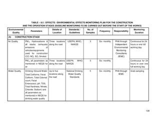 128
TABLE – 8.5 : EFFECTS / ENVIRONMENTAL EFFECTS MONITORING PLAN FOR THE CONSTRUCTION
AND THE OPERATION STAGES (BASELINE MONITORING TO BE CARRIED OUT BEFORE THE START OF THE WORKS)
Environmental
Quality
Parameters
Details of
Location
Standards /
Guidelines
No. of
Samples
Frequency Responsibility
Monitoring
Duration
(A) CONSTRUCTION STAGE
Air Quality PM10, Hydrocarbons &
all stacks (exhausts)
emissions of
vehicles/equipments
used for construction
(CO, NOx, SOx Smoke)
Three locations
along the road
USEPA, WHO,
NAAQS
3 Six- monthly PHA through
Independent
Environmental
Monitoring
Consultants
(IEMC)
Continuous for 24
hours or one full
working day
PM10 all parameters as
mentioned in NEQS for
air
Three locations
along the road
USEPA, WHO,
NAAQS
3 Six- monthly Continuous for 24
hours or over one
full working day
Water Quality Drinking /Ground Water:
Total Coliforms, Fecal
Coliform, Total Colonial
count, Fecal
Enterococci, pH, TDS,
Total Hardness, Nitrate,
Chloride, Sodium) and
all parameters as
mentioned in NEQS for
drinking water quality
Up to five
locations along
the road
National Drinking
Water Quality
Standards
5 Six- monthly PHA through
IEMC
Grab sampling
 