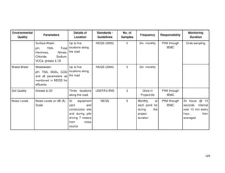 129
Environmental
Quality
Parameters
Details of
Location
Standards /
Guidelines
No. of
Samples
Frequency Responsibility
Monitoring
Duration
Surface Water:
pH, TDA, Total
Hardness, Nitrate,
Chloride, Sodium,
VOCs, grease & Oil
Up to five
locations along
the road
NEQS (2000) 5 Six- monthly PHA through
IEMC
Grab sampling
Waste Water Wastewater:
pH, TSS, BOD5, COD
and all parameters as
mentioned in NEQS for
effluents
Up to five
locations along
the road
NEQS (2000) 5 Six- monthly
Soil Quality Grease & Oil Three locations
along the road
USEPA’s IRIS 3 Once in
Project life
PHA through
IEMC
Noise Levels Noise Levels on dB (A)
Scale
At equipment
yard and
construction site
and during pile
driving 7 meters
from noise
source
NEQS 5 Monthly at
each point for
during the
project
duration
PHA through
IEMC
24 hours @ 15
seconds internal
over 15 min every
hour, then
averaged
 