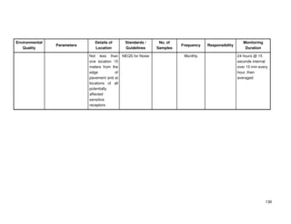 130
Environmental
Quality
Parameters
Details of
Location
Standards /
Guidelines
No. of
Samples
Frequency Responsibility
Monitoring
Duration
Not less than
one location 15
meters from the
edge of
pavement and at
locations of all
potentially
affected
sensitive
receptors
NEQS for Noise Monthly 24 hours @ 15
seconds internal
over 15 min every
hour, then
averaged
 