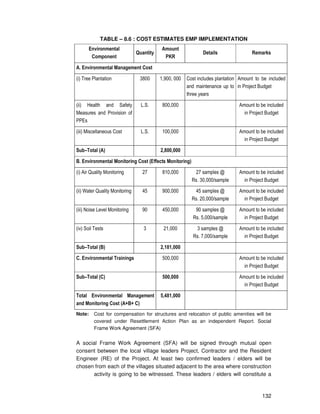 132
TABLE – 8.6 : COST ESTIMATES EMP IMPLEMENTATION
Environmental
Component
Quantity
Amount
PKR
Details Remarks
A. Environmental Management Cost
(i) Tree Plantation 3800 1,900, 000 Cost includes plantation
and maintenance up to
three years
Amount to be included
in Project Budget
(ii) Health and Safety
Measures and Provision of
PPEs
L.S. 800,000 Amount to be included
in Project Budget
(iii) Miscellaneous Cost L.S. 100,000 Amount to be included
in Project Budget
Sub–Total (A) 2,800,000
B. Environmental Monitoring Cost (Effects Monitoring)
(i) Air Quality Monitoring 27 810,000 27 samples @
Rs. 30,000/sample
Amount to be included
in Project Budget
(ii) Water Quality Monitoring 45 900,000 45 samples @
Rs. 20,000/sample
Amount to be included
in Project Budget
(iii) Noise Level Monitoring 90 450,000 90 samples @
Rs. 5,000/sample
Amount to be included
in Project Budget
(iv) Soil Tests 3 21,000 3 samples @
Rs. 7,000/sample
Amount to be included
in Project Budget
Sub–Total (B) 2,181,000
C. Environmental Trainings 500,000 Amount to be included
in Project Budget
Sub–Total (C) 500,000 Amount to be included
in Project Budget
Total Environmental Management
and Monitoring Cost (A+B+ C)
5,481,000
Note: Cost for compensation for structures and relocation of public amenities will be
covered under Resettlement Action Plan as an independent Report. Social
Frame Work Agreement (SFA)
A social Frame Work Agreement (SFA) will be signed through mutual open
consent between the local village leaders Project, Contractor and the Resident
Engineer (RE) of the Project. At least two confirmed leaders / elders will be
chosen from each of the villages situated adjacent to the area where construction
activity is going to be witnessed. These leaders / elders will constitute a
 