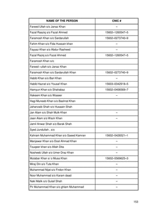153
NAME OF THE PERSON CNIC #
Fareed Ullah s/o Janaz Khan –
Fazal Raaziq s/o Fazal Ahmed 15602–1260547–5
Faramosh Khan s/o Sardarullah 15602–0273740–9
Fahim Khan s/o Fida Hussain khan –
Fayyaz Khan s/o Abdur Rasheed –
Fazal Raziq s/o Fazal Ahmed 15602–1260547–5
Faramosh Khan s/o
Fareed –ullah s/o Janaz Khan
Faramosh Khan s/o Sardarullah Khan 15602–0273740–9
Habib Khan s/o Bari Khan –
Habib Hazrat s/o Yousaf Khan 15603–0342918–5
Hamyun Khan s/o Shahabaz 15602–0406569–7
Hakeem Khan s/o Waseer –
Hagi Muneeb Khan s/o Bashrat Khan
Jahanzaib Shah s/o Husaain Shah
Jan Alam s/o Shah Mulk Khan –
Jaan Alam s/o Wazir Khan –
Jamil Anwar Shah s/o Barak Shah
Syed Jundullah , s/o
Kahram Muhammad Khan s/o Saeed Kamran 15602–5426521–1
Manjawar Khan s/o Dost Ahmad Khan –
Touqeer khan s/o Allah Dita –
Nosheeb Ullah s/o Umer Draz Khan –
Mutabar Khan s/ o Musa Khan 15602–5569625–3
Miraj Din s/o Tuta Khan –
Muhammad Nijat s/o Firdon Khan –
Noor Muhammad s/o Karam daad –
Naki Malik s/o Gulail Shah –
Pir Muhammad Khan s/o ghlam Muhammad –
 