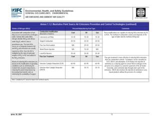 Environmental, Health, and Safety Guidelines
GENERAL EHS GUIDELINES: ENVIRONMENTAL
AIR EMISSIONS AND AMBIENT AIR QUALITY
APRIL 30, 2007 15
WORLD BANK GROUP
Annex 1.1.2: Illustrative Point Source Air Emissions Prevention and Control Technologies (continued)
Oxides of Nitrogen (NOx) Percent Reduction by Fuel Type Comments
Combustion modification
(Illustrative of boilers)
Coal Oil Gas
Low-excess-air firing 10–30 10–30 10–30
Staged Combustion 20–50 20–50 20–50
Flue Gas Recirculation N/A 20–50 20–50
Water/Steam Injection N/A 10–50 N/A.
Low-NOx Burners 30–40 30–40 30–40
These modifications are capable of reducing NOx emissions by 50
to 95%. The method of combustion control used depends on the
type of boiler and the method of firing fuel.
Flue Gas Treatment Coal Oil Gas
Selective Catalytic Reduction (SCR) 60–90 60–90 60–90
Associated with combustion of fuel.
May occur in several forms of nitrogen
oxide; namely nitric oxide (NO),
nitrogen dioxide (NO2) and nitrous
oxide (N2O), which is also a
greenhouse gas. The term NOx
serves as a composite between NO
and NO2 and emissions are usually
reported as NOx. Here the NO is
multiplied by the ratio of molecular
weights of NO2 to NO and added to
the NO2 emissions.
Means of reducing NOx emissions are
based on the modification of operating
conditions such as minimizing the
resident time at peak temperatures,
reducing the peak temperatures by
increasing heat transfer rates or
minimizing the availability of oxygen.
Selective Non-Catalytic Reduction
(SNCR)
N/A 30–70 30–70
Flue gas treatment is more effective in reducing NOx emissions
than are combustion controls. Techniques can be classified as
SCR, SNCR, and adsorption. SCR involves the injection of
ammonia as a reducing agent to convert NOx to nitrogen in the
presence of a catalyst in a converter upstream of the air heater.
Generally, some ammonia slips through and is part of the
emissions. SNCR also involves the injection of ammonia or urea
based products without the presence of a catalyst.
Note: Compiled by IFC based on inputs from technical experts.
 