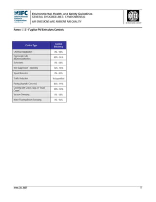 Environmental, Health, and Safety Guidelines
GENERAL EHS GUIDELINES: ENVIRONMENTAL
AIR EMISSIONS AND AMBIENT AIR QUALITY
APRIL 30, 2007 17
WORLD BANK GROUP
Annex 1.1.5 - Fugitive PM Emissions Controls
Control Type
Control
Efficiency
Chemical Stabilization 0% - 98%
Hygroscopic salts
Bitumens/adhesives
60% - 96%
Surfactants 0% - 68%
Wet Suppression – Watering 12% - 98%
Speed Reduction 0% - 80%
Traffic Reduction Not quantified
Paving (Asphalt / Concrete) 85% - 99%
Covering with Gravel, Slag, or "Road
Carpet"
30% - 50%
Vacuum Sweeping 0% - 58%
Water Flushing/Broom Sweeping 0% - 96%
 