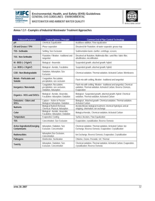 Environmental, Health, and Safety (EHS) Guidelines
GENERAL EHS GUIDELINES: ENVIRONMENTAL
WASTEWATER AND AMBIENT WATER QUALITY
APRIL 30, 2007 32
WORLD BANK GROUP
Annex 1.3.1 - Examples of Industrial Wastewater Treatment Approaches
Pollutant/Parameter Control Options / Principle Common End of Pipe Control Technology
pH Chemical, Equalization Acid/Base addition, Flow equalization
Oil and Grease / TPH Phase separation Dissolved Air Floatation, oil water separator, grease trap
TSS - Settleable Settling, Size Exclusion Sedimentation basin, clarifier, centrifuge, screens
TSS - Non-Settleable
Floatation, Filtration - traditional and
tangential
Dissolved air floatation, Multimedia filter, sand filter, fabric filter,
ultrafiltration, microfiltration
Hi - BOD (> 2 Kg/m3) Biological - Anaerobic Suspended growth, attached growth, hybrid
Lo - BOD (< 2 Kg/m3) Biological - Aerobic, Facultative Suspended growth, attached growth, hybrid
COD - Non-Biodegradable
Oxidation, Adsorption, Size
Exclusion
Chemical oxidation, Thermal oxidation, Activated Carbon, Membranes
Metals - Particulate and
Soluble
Coagulation, flocculation,
precipitation, size exclusion
Flash mix with settling, filtration - traditional and tangential
Inorganics / Non-metals
Coagulation, flocculation,
precipitation, size exclusion,
Oxidation, Adsorption
Flash mix with settling, filtration - traditional and tangential, Chemical
oxidation, Thermal oxidation, Activated Carbon, Reverse Osmosis,
Evaporation
Organics - VOCs and SVOCs
Biological - Aerobic, Anaerobic,
Facultative; Adsorption, Oxidation
Biological : Suspended growth, attached growth, hybrid; Chemical
oxidation, Thermal oxidation, Activated Carbon
Emissions – Odors and
VOCs
Capture – Active or Passive;
Biological; Adsorption, Oxidation
Biological : Attached growth; Chemical oxidation, Thermal oxidation,
Activated Carbon
Nutrients
Biological Nutrient Removal,
Chemical, Physical, Adsorption
Aerobic/Anoxic biological treatment, chemical hydrolysis and air
stripping, chlorination, ion exchange
Color
Biological - Aerobic, Anaerobic,
Facultative; Adsorption, Oxidation
Biological Aerobic, Chemical oxidation, Activated Carbon
Temperature Evaporative Cooling Surface Aerators, Flow Equalization
TDS Concentration, Size Exclusion Evaporation, crystallization, Reverse Osmosis
Active Ingredients/Emerging
Contaminants
Adsorption, Oxidation, Size
Exclusion, Concentration
Chemical oxidation, Thermal oxidation, Activated Carbon, Ion
Exchange, Reverse Osmosis, Evaporation, Crystallization
Radionuclides
Adsorption,Size Exclusion,
Concentration
Ion Exchange, Reverse Osmosis, Evaporation, Crystallization
Pathogens Disinfection, Sterilization Chlorine, Ozone, Peroxide, UV, Thermal
Toxicity
Adsorption, Oxidation, Size
Exclusion, Concentration
Chemical oxidation, Thermal oxidation, Activated Carbon, Evaporation,
crystallization, Reverse Osmosis
 