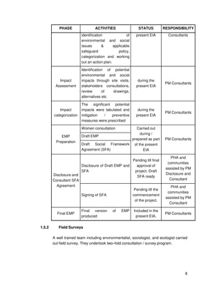 8
PHASE ACTIVITIES STATUS RESPONSIBILITY
identification of
environmental and social
issues & applicable
safeguard policy,
categorization and working
out an action plan.
present EIA Consultants
Impact
Assessment
Identification of potential
environmental and social
impacts through site visits,
stakeholders consultations,
review of drawings,
alternatives etc
during the
present EIA
PM Consultants
Impact
categorization
The significant potential
impacts were tabulated and
mitigation / preventive
measures were prescribed
during the
present EIA
PM Consultants
EMP
Preparation
Women consultation Carried out
during /
prepared as part
of the present
EIA
PM Consultants
Draft EMP
Draft Social Framework
Agreement (SFA)
Disclosure and
Consultant SFA
Agreement
Disclosure of Draft EMP and
SFA
Pending till final
approval of
project. Draft
SFA ready
PHA and
communities
assisted by PM
Disclosure and
Consultant
Signing of SFA
Pending till the
commencement
of the project.
PHA and
communities
assisted by PM
Consultant
Final EMP
Final version of EMP
produced
Included in the
present EIA.
PM Consultants
1.5.2 Field Surveys
A well trained team including environmentalist, sociologist, and ecologist carried
out field survey. They undertook two–fold consultation / survey program.
 