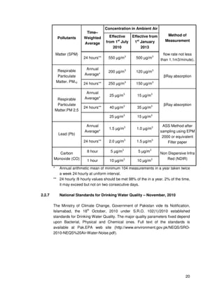 20
Pollutants
Time–
Weighted
Average
Concentration in Ambient Air
Method of
Measurement
Effective
from 1st
July
2010
Effective from
1st
January
2013
Matter (SPM)
24 hours** 550 µg/m3
500 µg/m3
flow rate not less
than 1.1m3/minute).
Respirable
Particulate
Matter. PM10
Annual
Average*
200 µg/m3
120 µg/m3
βRay absorption
24 hours** 250 µg/m3
150 µg/m3
Respirable
Particulate
Matter.PM 2.5
Annual
Average*
25 µg/m3
15 µg/m3
βRay absorption
24 hours** 40 µg/m3
35 µg/m3
25 µg/m3
15 µg/m3
Lead (Pb)
Annual
Average*
1.5 µg/m3
1.0 µg/m3 ASS Method after
sampling using EPM
2000 or equivalent
Filter paper24 hours** 2.0 µg/m3
1.5 µg/m3
Carbon
Monoxide (CO)
8 hour 5 µg/m3
5 µg/m3
Non Dispersive Infra
Red (NDIR)1 hour 10 µg/m3
10 µg/m3
* Annual arithmetic mean of minimum 104 measurements in a year taken twice
a week 24 hourly at uniform interval.
** 24 hourly /8 hourly values should be met 98% of the in a year. 2% of the time,
it may exceed but not on two consecutive days.
2.2.7 National Standards for Drinking Water Quality – November, 2010
The Ministry of Climate Change, Government of Pakistan vide its Notification,
Islamabad, the 18th
October, 2010 under S.R.O. 102(1)/2010 established
standards for Drinking Water Quality. The major quality parameters fixed depend
upon Bacterial, Physical and Chemical ones. Full text of the standards is
available at Pak.EPA web site (http://www.environment.gov.pk/NEQS/SRO-
2010-NEQS%20Air-Water-Noise.pdf).
 