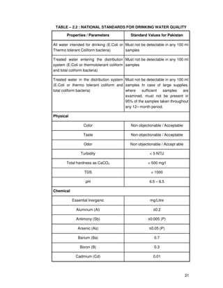 21
TABLE – 2.2 : NATIONAL STANDARDS FOR DRINKING WATER QUALITY
Properties / Parameters Standard Values for Pakistan
All water intended for drinking (E.Coli or
Thermo tolerant Coliform bacteria)
Must not be detectable in any 100 ml
samples
Treated water entering the distribution
system (E.Coli or thermotolerant coliform
and total coliform bacteria)
Must not be detectable in any 100 ml
samples
Treated water in the distribution system
(E.Coli or thermo tolerant coliform and
total coliform bacteria)
Must not be detectable in any 100 ml
samples In case of large supplies,
where sufficient samples are
examined, must not be present in
95% of the samples taken throughout
any 12– month period.
Physical
Color Non objectionable / Acceptable
Taste Non objectionable / Acceptable
Odor Non objectionable / Accept able
Turbidity < 5 NTU
Total hardness as CaCO3 < 500 mg/l
TDS < 1000
pH 6.5 – 8.5
Chemical
Essential Inorganic mg/Litre
Aluminum (Al) ≤0.2
Antimony (Sb) ≤0.005 (P)
Arsenic (As) ≤0.05 (P)
Barium (Ba) 0.7
Boron (B) 0.3
Cadmium (Cd) 0.01
 