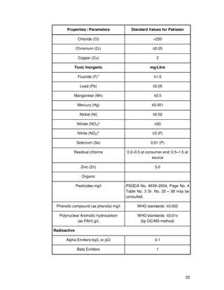 22
Properties / Parameters Standard Values for Pakistan
Chloride (Cl) <250
Chromium (Cr) ≤0.05
Copper (Cu) 2
Toxic Inorganic mg/Litre
Fluoride (F)* ≤1.5
Lead (Pb) ≤0.05
Manganese (Mn) ≤0.5
Mercury (Hg) ≤0.001
Nickel (Ni) ≤0.02
Nitrate (NO3)* ≤50
Nitrite (NO2)* ≤3 (P)
Selenium (Se) 0.01 (P)
Residual chlorine 0.2–0.5 at consumer end; 0.5–1.5 at
source
Zinc (Zn) 5.0
Organic
Pesticides mg/l PSQCA No. 4639–2004, Page No. 4
Table No. 3 Sr. No. 20 – 58 may be
consulted.
Phenolic compound (as phenols) mg/l WHO standards: ≤0.002
Polynuclear Aromatic hydrocarbon
(as PAH) g/L
WHO standards: ≤0.01v
(by GC/MS method)
Radioactive
Alpha Emitters bq/L or pCi 0.1
Beta Emitters 1
 