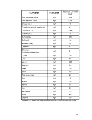 24
PARAMETER PARAMETER
Maximum Allowable
Limit
Total suspended solids mg/l 200
Total dissolved solids mg/l 3,500
Grease and oil mg/l 10
Phenolic compounds (as phenol) mg/l 0.1
Chloride (as Cl) mg/l 1,000
Fluoride (as F) mg/l 10
Sulfate (SO4) mg/l 600
Sulfide (S) mg/l 1.0
Ammonia (NH3) mg/l 40
Cadmium mg/l 0.1
Chromium
(trivalent and hexavalent)
mg/l 0.1
Copper mg/l 1.0
Lead mg/l 0.5
Mercury mg/l 0.01
Selenium mg/l 0.5
Nickel mg/l 1.0
Silver mg/l 1.0
Total toxic metals mg/l 2.0
Zinc mg/l 5
Arsenic mg/l 1.0
Barium mg/l 1.5
Iron mg/l 8.0
Manganese mg/l 1.5
Boron mg/l 6.0
Chlorine mg/l 1.0
Source Pak-EPA Website (http://www.environment.gov.pk/NEQS/SRO549%20I2000-NEQS.pdf
 