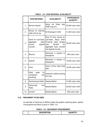 32
TABLE – 3.4 : RAW MATERIAL AVAILABILITY
RAW MATERIAL AVAILABILITY
APPROXIMATE
QUANTITY
1. Borrow material
Along the Road (see
ROW map # 2)
52,000 cubic meter
2.
Stones for retaining
walls and rip rap.
At Chainage 31+000 31,000 cubic meter
3.
Stone for sub–base,
aggregate base
course, asphalt
courses
River Pit Run Gravel for
sub–base, Dayar Shah
Crushing plant located
near 36+000 for
aggregate base courses
and asphalt courses
29,000 cubic meter
4. Bitumen
Refineries in Karachi or
Rawalpindi
800 cubic meter
5. Asphalt
Refineries in Karachi or
Rawalpindi
16,000 cubic meter
6. Sand
Sand of River Swat flood
plain
12,000 cubic meter
7.
Other water for
compaction and
sprinkling.
Seasonal nullahs crossing
the road
8. Reinforcement Steel Nearby Market 31,000 cubic meter
9.
Galvanized Iron
Pipes
Nearby Market 29,000 cubic meter
10. Cement Nearby Market 800 cubic meter
3.10 MACHINERY TO BE USED
An estimate of machinery of different types like graders, batching plants, asphalt
mixing plants and others is given in Table - 3.5.
TABLE – 3.5 : MACHINERY REQUIREMENT
DESCRIPTION QUANTITY
 