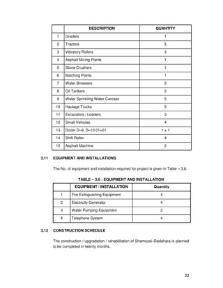 33
DESCRIPTION QUANTITY
1 Graders 1
2 Tractors 5
3 Vibratory Rollers 3
4 Asphalt Mixing Plants 1
5 Stone Crushers 1
6 Batching Plants 1
7 Water Browsers 2
8 Oil Tankers 2
9 Water Sprinkling Water Carcass 5
10 Haulage Trucks 5
11 Excavators / Loaders 3
12 Small Vehicles 4
13 Dozer D–9, D–10 01+01 1 + 1
14 Shift Roller 4
15 Asphalt Machine 2
3.11 EQUIPMENT AND INSTALLATIONS
The No. of equipment and installation required for project is given in Table – 3.6.
TABLE – 3.6 : EQUIPMENT AND INSTALLATION
EQUIPMENT / INSTALLATION Quantity
1 Fire Extinguishing Equipment 4
2 Electricity Generator 4
3 Water Pumping Equipment 2
4 Telephone System 4
3.12 CONSTRUCTION SCHEDULE
The construction / upgradation / rehabilitation of Shamozai–Dadahara is planned
to be completed in twenty months.
 
