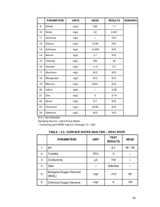 43
PARAMETERS UNITS NEQS RESULTS REMARKS
9. Nitrate mg/L ≤50 1.1
10. Nitrite mg/L ≤3 0.001
11. Ammonia mg/L – 0.01
12. Arsenic mg/L <0.05 N.D.
13. Antimony mg/L <0.005 N.D.
14. Barium mg/L 0.7 N.D.
15. Chloride mg/L 250 40
16. Fluoride mg/L <1.5 0.7
17. Aluminum mg/L ≤0.2 N.D.
18. Manganese mg/L ≤0.5 N.D.
19. Mercury mg/L 0.001 N.D.
20. Iodine mg/L – 0.08
21. Zinc mg/L 5 0.19
22. Boron mg/L 0.7 N.D.
23. Chromium mg/L ≤0.05 N.D.
24. Selenium mg/L ≤0.5 N.D.
N.D = Not Detected
Sampling Source = Hand Pump Water
* monitoring point ROW map # 2 Chainage 13 + 250.
TABLE – 4.3 : SURFACE WATER ANALYSIS – SWAT RIVER
PARAMETERS UNIT
TEST
RESULTS
NEQS
1. pH 8.1 06 – 09
2. Turbidity NTU 5 –
3. Conductivity µS 740 –
4. Odor – Odorless –
5.
Biological Oxygen Demand
(BOD5)
mg/l <5.0 80
6. Chemical Oxygen Demand mg/l 6 150
 