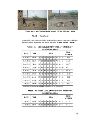 47
FIGURE – 4.4 : AIR QUALITY MONITORING OF THE PROJECT AREA
4.2.3.2 Noise Level
Noise levels have been monitored at two locations along the project road using
the digital sound level meter and results are given in Table 4.6 and Table 4.7.
TABLE – 4.6 : NOISE LEVELS MONITORED AT HAMIDABAD *
(RESIDENTIAL AREA)
DATE TIME DB(A)
LEQ /
AVERAGE
16.09.2013 06:00 45 46 46 46 47 45 47 47 45 46.0
16.09.2013 09:00 61 63 63 62 68 70 70 61 66 64.88
16.09.2013 12:00 70 68 68 68 61 59 59 60 61 63.77
16.09.2013 15:00 62 69 72 62 60 61 60 59 60 62.77
16.09.2013 18:20 64 63 63 62 68 73 74 61 63 65.66
16.09.2013 21:30 45 46 49 49 48 45 41 42 42 45.22
16.09.2013 24:00 35 36 36 36 37 35 37 37 35 36.0
17.09.2013 03:00 34 33 31 31 31 32 33 31 32 32.0
17.09.2013 06:00 45 46 46 46 47 45 47 47 45 46.0
* monitoring location ROW map # 6 Chainage 19+ 00 to 20 + 800.
TABLE – 4.7 : NOISE LEVELS MONITORED AT DADAWAR *
(RESIDENTIAL AREA)
DATE TIME DB(A)
LEQ /
AVERAGE
17.09.2013 05:00 44 46 46 43 41 42 41 43 45 43.44
17.09.2013 08:00 60 63 62 64 66 69 70 62 61 64.11
 