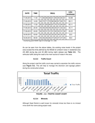 DATE TIME
17.09.2013 11:00
17.09.2013 14:00
17.09.2013 17:20
17.09.2013 20:40
17.09.2013 24:00
18.09.2013 03:00
18.09.2013 06:00
* monitoring point ROW map # 2 Chainage 13 + 25
As can be seen from the above tables, the existing noise levels in the project
area exceed the limits defined by the NEQS for ambient noise in residential area
(55 dBA during day and 45 dBA during night)
vehicular traffic along
4.2.3.3
Along the project road the traffic count was carried to ascertain the traffic
(see Figure 4.5). This will help to manage the diversion and signage pattern
during the construction phase
FIGURE
4.2.3.4
Although Swat District is well known for emerald mines but there is no mineral
mine worth the name along project road.
TIME DB(A)
LEQ /
AVERAGE
11:00 71 68 68 68 61 59 59 60 61 63.88
14:00 64 70 71 70 66 66 67 69 70 68.11
17:20 62 61 63 64 67 70 72 64 63 65.11
20:40 45 46 49 49 48 45 41 42 42 45.11
24:00 34 33 31 31 31 32 33 31 32 45.22
03:00 32 33 32 32 33 32 34 32 32 32.0
06:00 45 46 46 46 47 45 47 47 45 46.0
ROW map # 2 Chainage 13 + 250
As can be seen from the above tables, the existing noise levels in the project
area exceed the limits defined by the NEQS for ambient noise in residential area
(55 dBA during day and 45 dBA during night) (please see Table 2.3
vehicular traffic along the road is the main source of noise in the area.
3 Traffic Count
Along the project road the traffic count was carried to ascertain the traffic
. This will help to manage the diversion and signage pattern
during the construction phase.
FIGURE – 4.5 : TRAFFIC COUNT CHART
4 Minerals
Although Swat District is well known for emerald mines but there is no mineral
mine worth the name along project road.
LEQ /
AVERAGE
63.88
68.11
65.11
45.11
45.22
32.0
46.0
As can be seen from the above tables, the existing noise levels in the project
area exceed the limits defined by the NEQS for ambient noise in residential area
Table 2.3). The
the road is the main source of noise in the area.
Along the project road the traffic count was carried to ascertain the traffic volume
. This will help to manage the diversion and signage pattern
Although Swat District is well known for emerald mines but there is no mineral
 