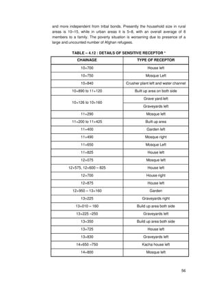 56
and more independent from tribal bonds. Presently the household size in rural
areas is 10–15, while in urban areas it is 5–8, with an overall average of 8
members to a family. The poverty situation is worsening due to presence of a
large and uncounted number of Afghan refugees.
TABLE – 4.12 : DETAILS OF SENSITIVE RECEPTOR *
CHAINAGE TYPE OF RECEPTOR
10+700 House left
10+750 Mosque Left
10+840 Crusher plant left and water channel
10+890 to 11+120 Built up area on both side
10+126 to 10+160
Grave yard left
Graveyards left
11+290 Mosque left
11+200 to 11+425 Built up area
11+400 Garden left
11+490 Mosque right
11+650 Mosque Left
11+825 House left
12+075 Mosque left
12+575, 12+600 – 825 House left
12+700 House right
12+875 House left
12+950 – 13+160 Garden
13+225 Graveyards right
13+010 – 160 Build up area both side
13+225 –250 Graveyards left
13+350 Build up area both side
13+725 House left
13+830 Graveyards left
14+650 –750 Kacha house left
14+800 Mosque left
 
