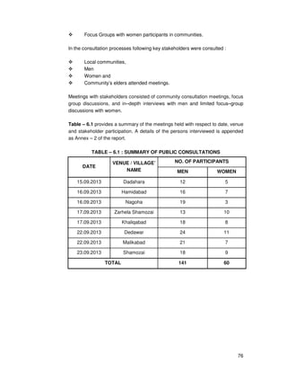 76
Focus Groups with women participants in communities.
In the consultation processes following key stakeholders were consulted :
Local communities,
Men
Women and
Community’s elders attended meetings.
Meetings with stakeholders consisted of community consultation meetings, focus
group discussions, and in–depth interviews with men and limited focus–group
discussions with women.
Table – 6.1 provides a summary of the meetings held with respect to date, venue
and stakeholder participation. A details of the persons interviewed is appended
as Annex – 2 of the report.
TABLE – 6.1 : SUMMARY OF PUBLIC CONSULTATIONS
DATE
VENUE / VILLAGE’
NAME
NO. OF PARTICIPANTS
MEN WOMEN
15.09.2013 Dadahara 12 5
16.09.2013 Hamidabad 16 7
16.09.2013 Nagoha 19 3
17.09.2013 Zarhela Shamozai 13 10
17.09.2013 Khaliqabad 18 8
22.09.2013 Dedawar 24 11
22.09.2013 Malikabad 21 7
23.09.2013 Shamozai 18 9
TOTAL 141 60
 