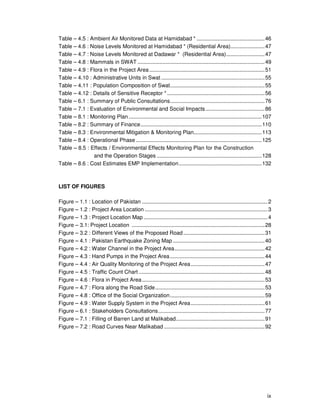ix
Table – 4.5 : Ambient Air Monitored Data at Hamidabad * ..............................................46
Table – 4.6 : Noise Levels Monitored at Hamidabad * (Residential Area).......................47
Table – 4.7 : Noise Levels Monitored at Dadawar * (Residential Area)..........................47
Table – 4.8 : Mammals in SWAT ......................................................................................49
Table – 4.9 : Flora in the Project Area..............................................................................51
Table – 4.10 : Administrative Units in Swat ......................................................................55
Table – 4.11 : Population Composition of Swat................................................................55
Table – 4.12 : Details of Sensitive Receptor *..................................................................56
Table – 6.1 : Summary of Public Consultations................................................................76
Table – 7.1 : Evaluation of Environmental and Social Impacts........................................86
Table – 8.1 : Monitoring Plan ..........................................................................................107
Table – 8.2 : Summary of Finance..................................................................................110
Table – 8.3 : Environmental Mitigation & Monitoring Plan..............................................113
Table – 8.4 : Operational Phase .....................................................................................125
Table – 8.5 : Effects / Environmental Effects Monitoring Plan for the Construction
and the Operation Stages .......................................................................128
Table – 8.6 : Cost Estimates EMP Implementation........................................................132
LIST OF FIGURES
Figure – 1.1 : Location of Pakistan .....................................................................................2
Figure – 1.2 : Project Area Location ...................................................................................3
Figure – 1.3 : Project Location Map....................................................................................4
Figure – 3.1: Project Location ..........................................................................................28
Figure – 3.2 : Different Views of the Proposed Road.......................................................31
Figure – 4.1 : Pakistan Earthquake Zoning Map ..............................................................40
Figure – 4.2 : Water Channel in the Project Area.............................................................42
Figure – 4.3 : Hand Pumps in the Project Area................................................................44
Figure – 4.4 : Air Quality Monitoring of the Project Area..................................................47
Figure – 4.5 : Traffic Count Chart .....................................................................................48
Figure – 4.6 : Flora in Project Area...................................................................................53
Figure – 4.7 : Flora along the Road Side..........................................................................53
Figure – 4.8 : Office of the Social Organization................................................................59
Figure – 4.9 : Water Supply System in the Project Area..................................................61
Figure – 6.1 : Stakeholders Consultations........................................................................77
Figure – 7.1 : Filling of Barren Land at Malikabad............................................................91
Figure – 7.2 : Road Curves Near Malikabad ....................................................................92
 