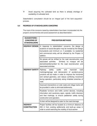 81
Avoid acquiring the cultivated land as there is already shortage of
availability of cultivated land.
Stakeholder’s consultation should be an integral part of the land acquisition
process.
6.4 REDRESS OF STAKEHOLDERS CONCERNS
The most of the concerns raised by stakeholders have been incorporated into the
project’s environmental and social assessment as described below :
SUGGESTIONS /
CONCERNS OF
STAKEHOLDERS
PREVENTION METHODS
HIGHWAY DESIGN In response to stakeholders’ concerns, the design at
locations of social disruption may be revised by the Design
Consultants and minimum or; if avoidable; no residential
and commercial entity will be affected by the Project. In
addition.
No graves will be shifted for the road reconstruction and
associated activities. Similarly no mosque will be
demolished/dismantled for the road reconstruction and
associated activities.
HIGHWAY SAFETY Highway safety audits and improved road
markings/signage and demarcation of accident–prone
junctions will be made in order to improve the horizontal
and vertical geometry, and reduce conflicting movement
during operation, particularly along inhabited stretches of
road.
Improved intersections on side roads and village tracks will
be provided in order to eliminate bottlenecks
Roadside furniture and traffic control devices, including
information and cautionary signs, signals, traffic diversion
and flow markings, to ensure pedestrian safety during
construction and operation.
A drain will be designed to cater for the road drainage
HIGHWAY
CONSTRUCTION
Project facilities will be located at a minimum distance of
250 m from existing settlements and built–up areas in
order to avoid restricting the mobility of local women
 