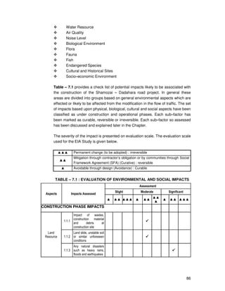 86
Water Resource
Air Quality
Noise Level
Biological Environment
Flora
Fauna
Fish
Endangered Species
Cultural and Historical Sites
Socio–economic Environment
Table – 7.1 provides a check list of potential impacts likely to be associated with
the construction of the Shamozai – Dadahara road project. In general these
areas are divided into groups based on general environmental aspects which are
effected or likely to be affected from the modification in the flow of traffic. The set
of impacts based upon physical, biological, cultural and social aspects have been
classified as under construction and operational phases. Each sub–factor has
been marked as curable, reversible or irreversible. Each sub–factor so assessed
has been discussed and explained later in the Chapter.
The severity of the impact is presented on evaluation scale. The evaluation scale
used for the EIA Study is given below.
▲▲▲ Permanent change (to be adopted) : irreversible
▲▲
Mitigation through contractor’s obligation or by communities through Social
Framework Agreement (SFA) (Curative) : reversible
▲ Avoidable through design (Avoidance) : Curable
TABLE – 7.1 : EVALUATION OF ENVIRONMENTAL AND SOCIAL IMPACTS
Aspects Impacts Assessed
Assessment
Slight Moderate Significant
▲ ▲▲ ▲▲▲ ▲ ▲▲
▲▲
▲
▲ ▲▲ ▲▲▲
CONSTRUCTION PHASE IMPACTS
Land
Resource
1.1.1
Impact of wastes,
construction material
and debris at
construction site
1.1.2
Land slide, unstable soil
or similar unforeseen
conditions
1.1.3
Any natural disasters
such as heavy rains,
floods and earthquakes
 