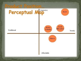 Product Position…  Perceptual Map