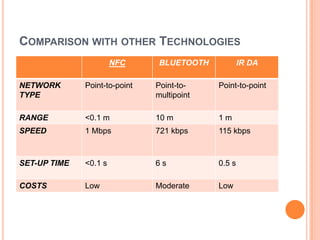 Comparison with other Technologies
