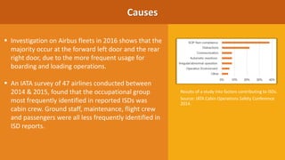▪ Investigation on Airbus fleets in 2016 shows that the
majority occur at the forward left door and the rear
right door, due to the more frequent usage for
boarding and loading operations.
▪ An IATA survey of 47 airlines conducted between
2014 & 2015, found that the occupational group
most frequently identified in reported ISDs was
cabin crew. Ground staff, maintenance, flight crew
and passengers were all less frequently identified in
ISD reports.
Results of a study into factors contributing to ISDs.
Source: IATA Cabin Operations Safety Conference
2014.
Causes
 
