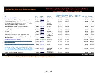 Page 1 of 2
Digital Marketing Budget & Digital Marketing Campaign
TASK STATUS OWNER ASSIGNED TO ESTIMATED COST ACTUAL COST
Finalized Digital Marketer 07/02/20 06/03/20 $240.00 $240.00
Finalized Platform 07/02/20 06/03/20 $300.00 $300.00
Finalized 07/02/20 06/03/20 $9.95 $9.95
Finalized 07/02/20 06/03/20 $500.00 $500.00
Social Media Analytic Tools for one month (when need) Finalized 07/02/20 06/03/20 $99.00 $99.00
Marketing automation software (100 contact) Finalized 07/02/20 06/03/20 $200.00 $200.00
Social Media Tools Finalized 07/02/20 06/03/20 $30.00 $30.00
SEO Tools Finalized 07/02/20 06/03/20 $99.00 $99.00
Finalized 07/02/20 06/03/20 $49.00 $49.00
Article (minimum 12 article in a month, ideally 1500+ words) Finalized 07/02/20 06/03/20 $150.00 $150.00
Finalized 07/02/20 06/03/20 $10,000.00 $10,000.00
Finalized Professional 00-00-00 00-00-00 $1.500.00 $1,500,00
Finalized Individual 00-00-00 00-00-00 $ 500.00 $ 500,00
Finalized Agency 00-00-00 06/03/20 $600.00 $ 600.00
Finalized 00-00-00 06/03/20 $4.000.00 $4.000.00
Finalized 07/02/20 06/03/20 $250.00 $250.00
Total 16 $18,526.95 $18,526.95
Note: The actual cost is the part of final budget thereafter it may differ in practical work.
Digital Marketing Budget & Digital Marketing Campaign (Cost calculation)
by
Momenul Ahmad, Founding Owner of seosiri.com
ANTICIPATED
START
DATEANTICIPATED
START DATE
ANTICIPATED
END
DATEANTICIPATED
END DATE
ACTUAL
START DATE
ACTUAL
START DATE
ACTUAL
END DATE ACTUAL
END DATE
Facebook Page Like (1000 like) SEO Siri
Content distribution on Paid network (Outbrain), (one month) SEO Siri
Content Design tool (Canva 1yr) SEO Siri Canva
Professional video making (duration 2 to 3 minutes) 1 or 2 video
( depend on creator performance and demand) SEO Siri Freelance
Video Creator
SEO Siri BuzzSumo
SEO Siri hubspot
SEO Siri HootSuite
SEO Siri SEMRush
Chatbot 1 month SEO Siri mobilemonkey
SEO Siri in house
Or hired writer
Advertising average cost per month (Search and Social Media),
Source- wordstream SEO Siri Campaign
Duration
Digital Marketing Specialist (Remote) SEOSiri.com
Visual content development cost per piece start from $ 50 to $ >
(Higher) 10pic*50= $ 500 SEO Siri
E-Mail Marketing and E-Magazine promotion cost start from $ 300 to
> (Higher) upon based on subscribers count. SEO Siri
LinkedIn CPC cost= $2 to $ 5.26. Pinterest PPC cost= $ 0.10 to $
1.50. Promoted Tweet $ 0.5 to $ $2.00. YouTube Ads cost $ 0.19 to $
0.30. Snapchat Ads 5x > than average Social Media Channels CTR
SEO Siri Social Media
Platforms
Influencer Marketing (per post charges +/-) SEO Siri Micro Influencer,
charges per post
 