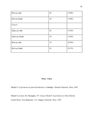 33
Red eye male 26 13.00%
Red eye female 30 15.00%
Cross 4
Sepia eye male 26 12.26%
Sepia eye female 29 13.68%
Red eye male 74 34.49%
Red eye female 83 39.15%
Work - Cited
Mendel G. Experiments in plant hybridization. Cambridge: Harvard University Press, 1965.
Mendel G, Corcos AF, Monaghan, FV. Gregor Mendel's Experiments on Plant Hybrids.
Guided Study. New Brunswick, N.J.: Rutgers University Press. 1993.
 