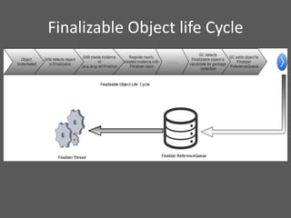 Finalizable Object life Cycle
 