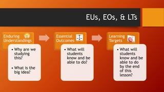 EUs, EOs, & LTs 
Enduring 
Understandings 
• Why are we 
studying 
this? 
• What is the 
big idea? 
Essential 
Outcomes 
• What will 
students 
know and be 
able to do? 
Learning 
Targets 
• What will 
students 
know and be 
able to do 
by the end 
of this 
lesson? 
 