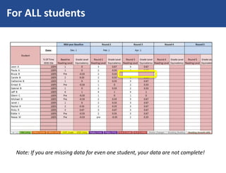 For ALL students
Note: If you are missing data for even one student, your data are not complete!
 