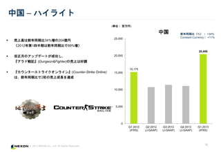 ? 2013 NEXON Co., Ltd. All Rights Reserved.
15,175
20,409
0
5,000
10,000
15,000
20,000
25,000
Q1 2012
(IFRS)
Q2 2012
(J-GAAP)
Q3 2012
(J-GAAP)
Q4 2012
(J-GAAP)
Q1 2013
(IFRS)
й
? ϸߤǰͬڱ34%204|
20121İڤǰͬڱȤ89%
? ¤Υåץǩ`Ȥɹ
ɑӛ(Dungeon&Fighter)ΉϤϺ{
? 󥿩`ȥ饤饤(Counter-Strike Online)
ϡǰͬڱȤ2ΉϳL_
й C ϥ饤
ǰͬڱȣ%  +34%
Constant Currency +11%
(gλ )
12
 