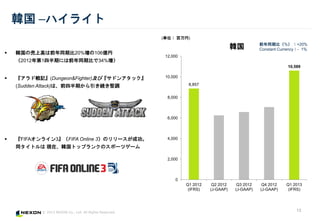 ? 2013 NEXON Co., Ltd. All Rights Reserved.
8,857
10,589
0
2,000
4,000
6,000
8,000
10,000
12,000
Q1 2012
(IFRS)
Q2 2012
(J-GAAP)
Q3 2012
(J-GAAP)
Q4 2012
(J-GAAP)
Q1 2013
(IFRS)
n
13
n Cϥ饤
? nΉϸߤǰͬڱ20%106|
20121İڤˤǰͬڱȤ34%
? ɑӛ(Dungeon&Fighter)ӡɥ󥢥å
(Sudden Attack)ϡǰİڤA{
? FIFA饤3FIFA Online 3Υ`ɹ
ͬȥ Fڡnȥåץ󥯤Υݩ`ĥ`
ǰͬڱȣ% +20%
Constant Currency- 1%
(gλ )
 