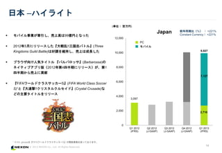 ? 2013 NEXON Co., Ltd. All Rights Reserved.
0
2,000
4,000
6,000
8,000
10,000
12,000
Q1 2012
(IFRS)
Q2 2012
(J-GAAP)
Q3 2012
(J-GAAP)
Q4 2012
(J-GAAP)
Q1 2013
(IFRS)
Japan
14
ձ Cϥ饤
? ХIϸߤ99|ҤȤʤä
? 20125¤˥`!!־Хȥ롻(Three
Kingdoms Guild Battle)Ϻ{S֤ϤϳL
? ֥饦˚ݥȥ ХХå(Barbarossa)
ͥƥ֥ץ棨20124İڤ˥`1
İڤϤؕ
? FIFA`ɥ饹å`S(FIFA World Class Soccer
S)1ȡB!!ꥹ륯륻ɡ(Crystal Crusade)
ɤҪȥ`
ǰͬڱȣ%  +221%
Constant Currency +221%
(gλ )
PC
Х
9,927
1. ? EA. gloopsϡFIFA`ɥ饹å`S_kIդ򵣤äƤޤ
2,710
3,097
7,127
 