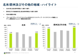 ? 2013 NEXON Co., Ltd. All Rights Reserved.
1,398 1,418
0
200
400
600
800
1,000
1,200
1,400
1,600
1,800
2,000
Q1 2012
(IFRS)
Q2 2012
(J-GAAP)
Q3 2012
(J-GAAP)
Q4 2012
(J-GAAP)
Q1 2013
(IFRS)

1,850
2,021
0
200
400
600
800
1,000
1,200
1,400
1,600
1,800
2,000
Q1 2012
(IFRS)
Q2 2012
(J-GAAP)
Q3 2012
(J-GAAP)
Q4 2012
(J-GAAP)
Q1 2013
(IFRS)
ŷݼӤ
15
/ŷݼӤε Cϥ饤
ǰͬڱȣ  + 1%
Constant Currency -13%
(gλ )(gλ )
ǰͬڱȣ + 9%
Constant Currency - 9%
? פΉϸߤǰͬڱ1%14|
? ŷݼӤΉϸߤǰͬڱ9%20|
? ҰӰ푤
? `륪֥ǥ`ƥ(Call of Duty)֧ꥨƥ?ȥƥȤO
`_kRobotokiؑԵͶYg
 