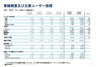 ? 2013 NEXON Co., Ltd. All Rights Reserved.
23
IҪҪ``ָ
J-GAAPIFRS{ԔˤĤƤϡ20131İڛQŤ24\46ک`򤴲դ
Q1 2012
(J-GAAP)
Q2 2012
(J-GAAP)
Q3 2012
(J-GAAP)
Q4 2012
(J-GAAP)
Q1 2012
(IFRS)
Q1 2013
(IFRS) YoY%
(``ڵ؄e)
n ?8,856 ?6,251 ?6,578 ?7,057 ?8,857 ?10,589 20%
й 15,175 10,737 11,404 11,074 15,175 20,409 34%
ձ 3,096 2,826 3,231 10,037 3,097 9,927 221%
 1,397 1,512 1,340 1,117 1,398 1,418 1%
ŷݼӤ 1,850 1,545 1,701 1,651 1,850 2,021 9%
(Ie)
PC 30,151 22,696 23,567 23,867 30,151 36,877 22%
Х 225 180 689 7,070 226 7,487 33.1
ϸ 30,377 22,876 24,256 30,937 30,377 44,364 46%
ӘI 17,384 10,678 10,032 9,778 16,760 20,716 24%
 12,377 6,768 6,348 -94 12,996 15,150 17%
1굱 28.82 15.63 14.63 (0.22) 30.26 34.77 15%
F𼰤A 146,977 129,089 139,659 127,604 111,786 110,510
mÞ`
100 KRW/JPY 7.03 7.00 6.98 7.10 7.03 8.53
CNY/JPY 12.54 12.62 12.55 12.64 12.54 14.73
USD/JPY 79.28 79.74 79.37 79.82 79.28 92.42
Ҫ``ָ (Х)
MAU 82.8 77.4 78.8 68.3 82.8 71.5
Pay Rate 10.9% 10.3% 9.6% 10.5% 10.9% 11.5%
ARPPU ?1,761 ?1,521 ?1,729 ?1,683 ?1,761 ?2,532
ARPPU (constant currency) ?1,761 ?1,478 ?1,714 ?1,531 ?1,761 ?2,131
(gλ ҡ굱ϳ
 
