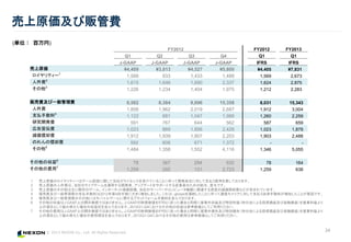 ? 2013 NEXON Co., Ltd. All Rights Reserved.
24
ԭ؜M
(gλ )
1 ԭΥƥ`ϥ`ŤvƵ礬饤󥹤ܤƤ뤳Ȥ˰ä_kˌ֧BMäƤޤ
2 ԭ˼MϡΥ饤֥`\ä_kߡåץǩ`Ȥ򥵥ݩ`Ȥ돾ITΤνo롢pǤ
3 ԭΤ˼ȴΥ`ࡢ󥿩`ͥåȽӾAO䡢Υ`Щ`䥳ԥ`CvBYbΜpȴMʤɤޤƤޤ
4 ؜MһM֧BϤ20124İڤ˴󤭤ӤޤϡgloopsBYȤ˰äͨťꥢˌ֧BQgϤӤȤҪǤ
5 ؜MһMΤˤϥХ륲`vץåȥե`Ϥ򺬤Ǥޤ
6 ΅J-GAAPϤ_ʾǤϤޤJ-GAAPؔIFRSˏäϤͬˆӘIⅧ漰؄e棨ַַˤͶYp漰ӽړp棩ӘI
ϤĿȤƽM椨Ϥ΅Ŀ򺬤Ǥޤ2012Q1-Q4ˤ뤽΅ϲοȤƤä
7 MäJ-GAAPϤ_ʾǤϤޤJ-GAAPؔIFRSˏäϤͬˆӘIpʧ؄epʧַַˤͶYp漰ӽړp棩ӘI
ϤĿȤƽM椨ϤMĿ򺬤Ǥޤ2012Q1-Q4ˤ뤽MäϲοȤƤä
FY2012 FY2012 FY2013
Q1 Q2 Q3 Q4 Q1 Q1
J-GAAP J-GAAP J-GAAP J-GAAP IFRS IFRS
ԭ ?4,409 ?3,813 ?4,527 ?5,800 ?4,405 ?7,831
ƥ`1
1,568 933 1,433 1,488 1,569 2,673
˼M2
1,615 1,646 1,690 2,337 1,624 2,875
3
1,226 1,234 1,404 1,975 1,212 2,283
؜MһM 8,582 8,384 9,696 15,358 8,031 15,343
˼M 1,858 1,962 2,019 2,687 1,912 3,004
֧B4
1,122 881 1,047 1,989 1,260 2,259
о_kM 591 767 644 562 587 659
ڸM 1,023 869 1,856 2,429 1,023 1,878
pȴM 1,912 1,939 1,907 2,203 1,903 2,488
Τ΃ȴM 592 608 671 1,372 - -
5
1,484 1,358 1,552 4,116 1,346 5,055
΅6
78 367 294 932 78 164
M7
1,259 292 131 2,723 1,259 638
 