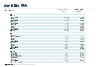 ? 2013 NEXON Co., Ltd. All Rights Reserved.
25
BYJ茝ձ
(gλ )
5/2ޤǤ

20121231
(IFRS)
2013331
(IFRS)
Yb
Yb
F𼰤A ?84,736 ?110,510
 70,428 60,294
YbӋ 155,164 170,804
̶Yb
ι̶Yb 10,527 12,593
oYb 30,800 30,060
Τ 46,475 46,868
 77,222 83,209
̶YbӋ 165,024 172,730
YbӋ 320,188 343,534
ؓ
ؓ
δB˰ 9,491 12,771
 11,505 11,479
 23,324 24,715
ؓӋ 44,320 48,965
̶ؓ
 42,670 38,401
 10,953 10,440
̶ؓӋ 53,623 48,841
ؓtӋ 97,943 97,806
ԼY
kМgʽ 51,342 51,449
Y 50,188 50,292
Y 11,905 21,861
意 105,293 118,265
 3,517 3,861
ԼYӋ 222,245 245,728
ؓYβӋ 320,188 343,534
 