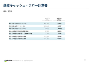 ? 2013 NEXON Co., Ltd. All Rights Reserved.
26
BYå?ե`Ӌ
(gλ )
5/2ޤǤ

2012 Q1
(IFRS)
2013 Q1
(IFRS)
ӘIӤˤ륭å?ե` ?18,895 ?2,424
ͶYӤˤ륭å?ե` (25,099) 26,557
ؔջӤˤ륭å?ե` (1,918) (6,663)
F𼰤ӬFͬΉp~p٣ (8,122) 22,318
F𼰤ӬFͬ˂SӤӰ 2,309 3,456
F𼰤ӬFͬײи 117,599 84,736
F𼰤ӬFͬĩи 111,786 110,510
 