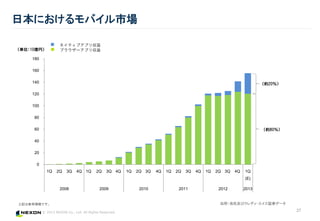 ? 2013 NEXON Co., Ltd. All Rights Reserved.
0
20
40
60
80
100
120
140
160
180
1Q 2Q 3Q 4Q 1Q 2Q 3Q 4Q 1Q 2Q 3Q 4Q 1Q 2Q 3Q 4Q 1Q 2Q 3Q 4Q 1Q
(E)
2008 2009 2010 2011 2012 2013
27
ձˤХЈ
ͥƥ֥ץꅧ
֥饦`ץꅧ
缰ӥǥ?^ȯǩ`ӛϲοǤ
gλ10|ң
s20
s80
 