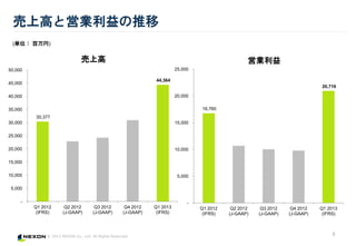 ? 2013 NEXON Co., Ltd. All Rights Reserved.
5
ϸߤȆӘI
(gλ )
30,377
44,364
-
5,000
10,000
15,000
20,000
25,000
30,000
35,000
40,000
45,000
50,000
Q1 2012
(IFRS)
Q2 2012
(J-GAAP)
Q3 2012
(J-GAAP)
Q4 2012
(J-GAAP)
Q1 2013
(IFRS)
ϸ
16,760
20,716
-
5,000
10,000
15,000
20,000
25,000
Q1 2012
(IFRS)
Q2 2012
(J-GAAP)
Q3 2012
(J-GAAP)
Q4 2012
(J-GAAP)
Q1 2013
(IFRS)
ӘI
 