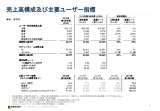 ? 2013 NEXON Co., Ltd. All Rights Reserved.
1. ϸߤke˵祰`פΉϸߤUӛdΤǤꡢ祰`׸ڵ؄eΉϸߤӛdΤǤϤޤ
2 ε ӢΥTT
3 Ҫ``ָˡmäƤӋʤv餺ͬһλʤǼӋƤޤ
4 ARPPUn``ƽ룩ϡİڤˤ´ƽARPPUǤ
5 Constant Currency٩`20121İڤƽ`Ȥʹã
(gλ )
ϸߘɼҪ``ָ
2012
1İ
(IFRS)
20131İ (IFRS) ǰͬڱ
Ӌ
٩`
`
һ٩`
Ӌ
٩`
(`
һ٩`)
``ڵ؄eϸ1
й ?15,175 ?20,409 ?16,867 34% 11%
n 8,857 10,589 8,730 20% -1%
ձ 3,097 9,927 9,927 221% 221%
 1,398 1,418 1,215 1% -13%
ŷݼӤε 2 1,850 2,021 1,686 9% -9%
BYϸߺӋ 30,377 44,364 38,425 46% 26%
ץåȥե`eϸ
PC 30,151 36,877 30,981 22% 3%
Х 226 7,487 7,444 33.1 32.9
BYϸߺӋ 30,377 44,364 38,425 46% 26%
mÞ`
100n/ձ 7.03 8.53 7.03
йԪ / ձ 12.55 14.73 12.55
ץɥ/ձ 79.28 92.42 79.28
Ҫ``ָ3
ХI
2012
1İ
2012
2İ
2012
3İ
2012
4İ
2013
1İ
MAU 82.8 77.4 78.8 68.3 71.5
n 10.9% 10.3% 9.6% 10.5% 11.5%
ARPPU 4
?1,761 ?1,521 ?1,729 ?1,683 ?2,532
ARPPUConstant Currency٩`5 ?1,761 ?1,478 ?1,714 ?1,531 ?2,131
6
 