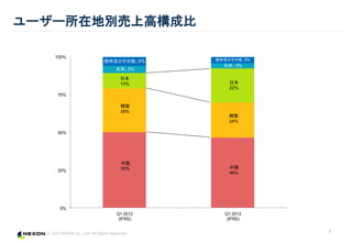 ? 2013 NEXON Co., Ltd. All Rights Reserved.
0%
25%
50%
75%
100%
Q1 2012
(IFRS)
Q1 2013
(IFRS)
7
``ڵ؄eϸߘɱ
й
50% й
46%
n
29%
n
24%
ձ
10% ձ
22%
ס5%
ס3%
ŷݼӤ6% ŷݼӤ5%
 
