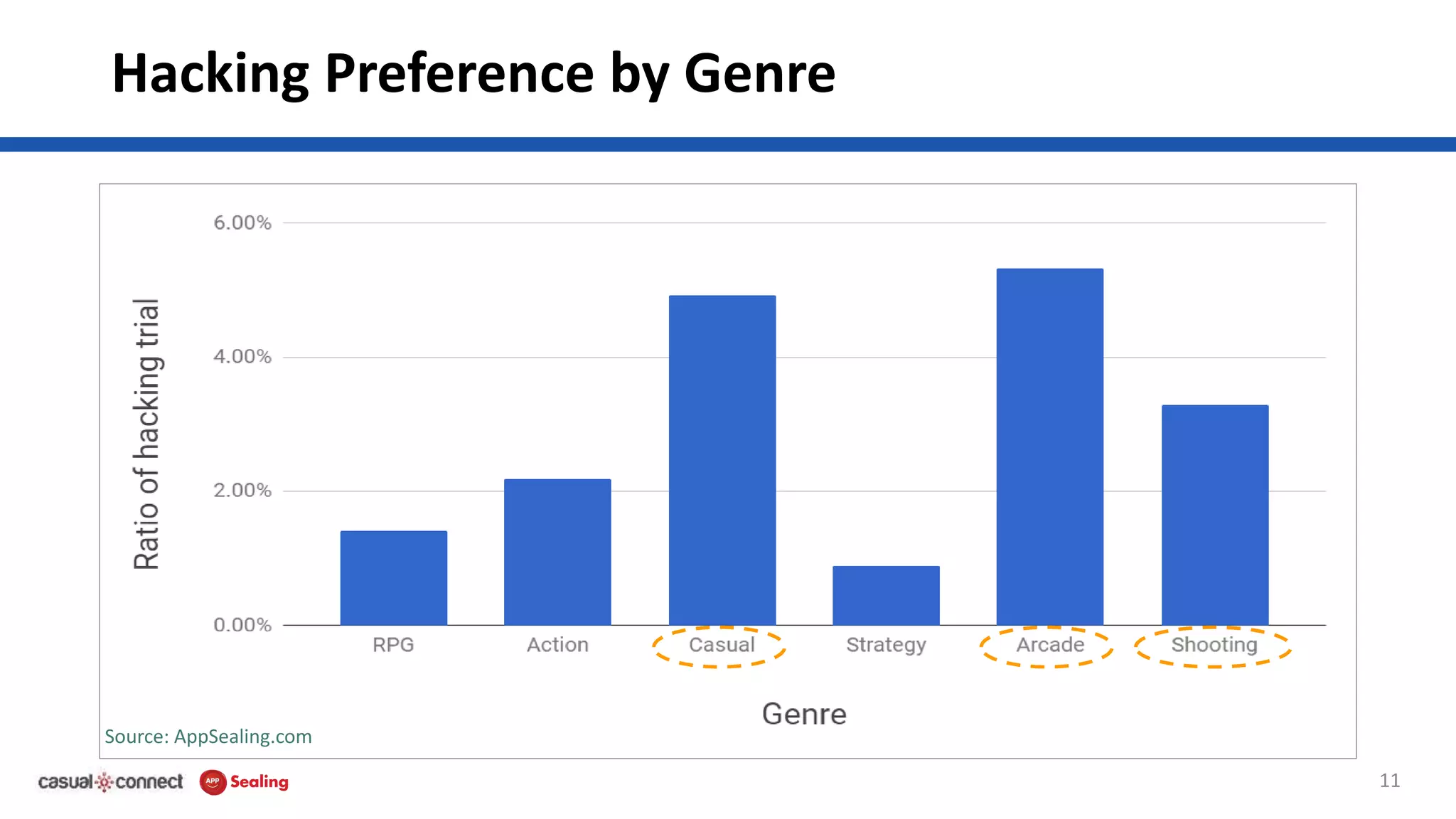 Hacking Preference by Genre
11
Source: AppSealing.com
 