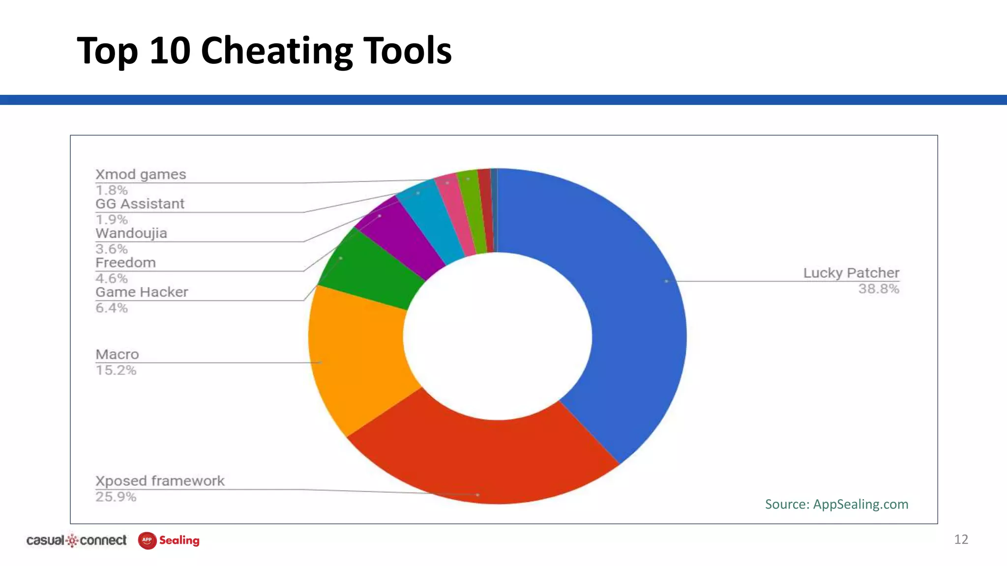 Top 10 Cheating Tools
12
Source: AppSealing.com
 