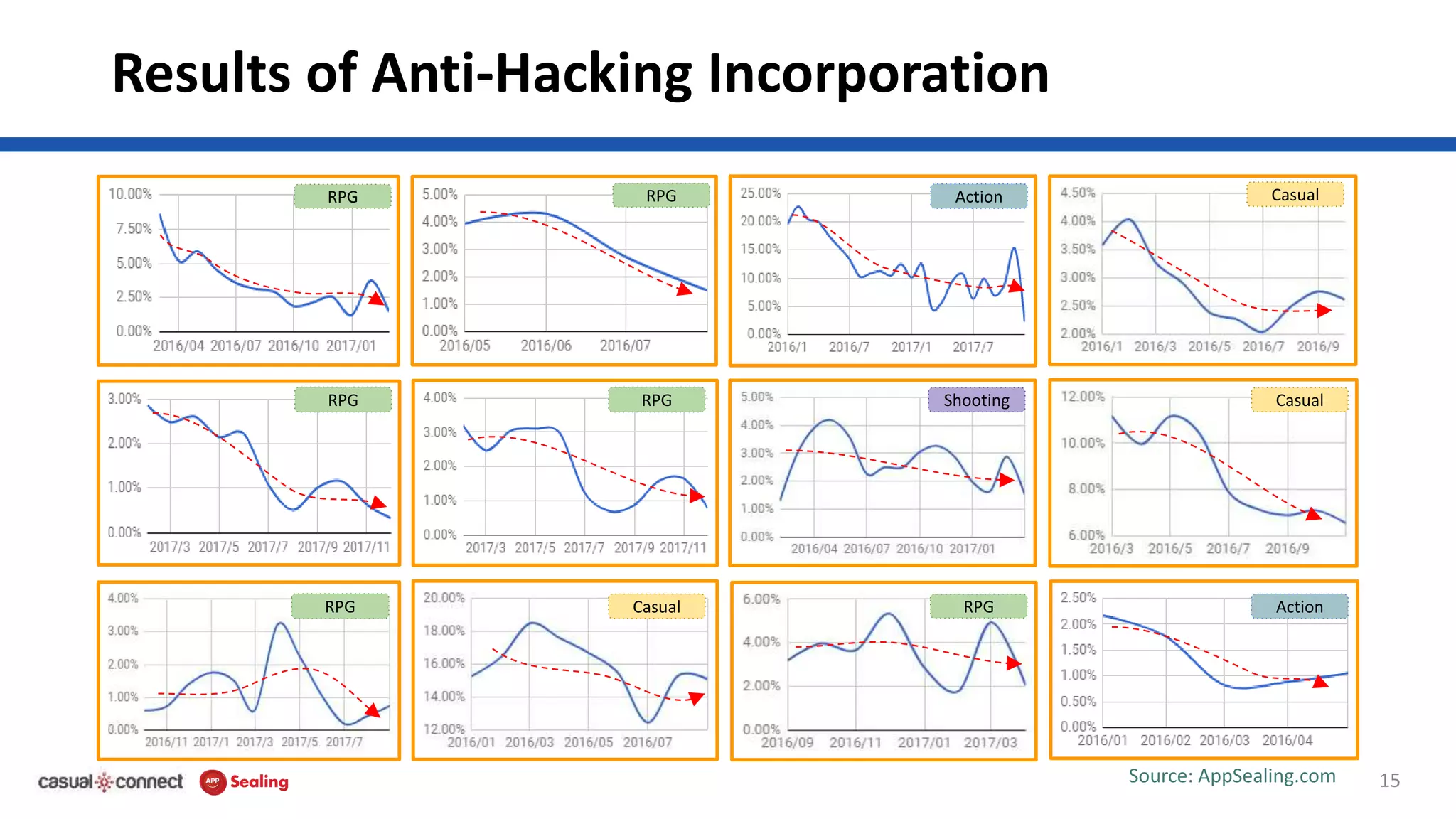 Results of Anti-Hacking Incorporation
15
RPG RPG
RPG RPG Action Casual
Shooting Casual
Casual RPG ActionRPG
Source: AppSealing.com
 