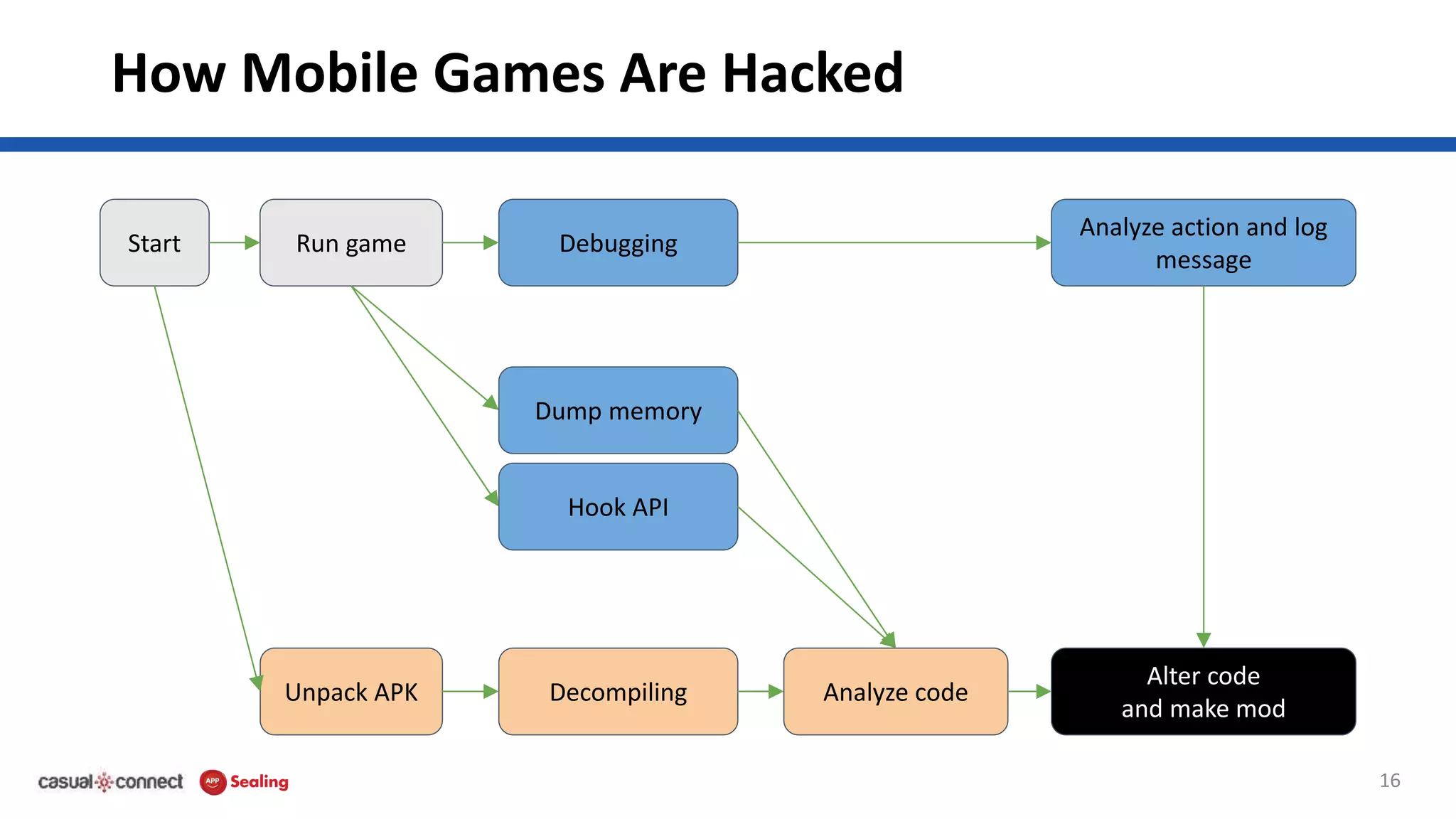 How Mobile Games Are Hacked
16
Start Run game Debugging
Analyze action and log
message
Alter code
and make mod
Analyze code
Dump memory
Hook API
DecompilingUnpack APK
 