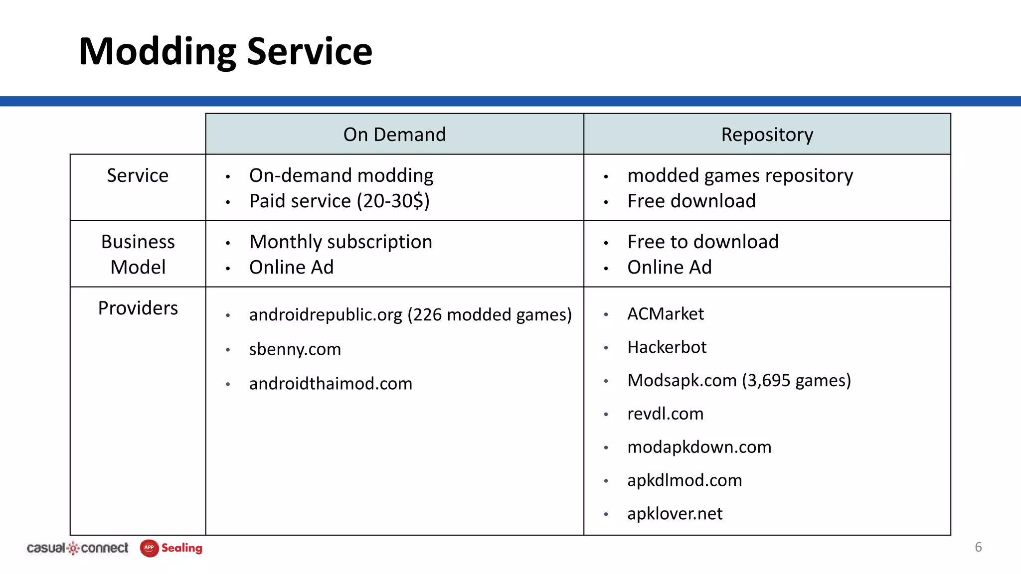 Modding Service
6
On Demand Repository
Service • On-demand modding
• Paid service (20-30$)
• modded games repository
• Free download
Business
Model
• Monthly subscription
• Online Ad
• Free to download
• Online Ad
Providers • androidrepublic.org (226 modded games)
• sbenny.com
• androidthaimod.com
• ACMarket
• Hackerbot
• Modsapk.com (3,695 games)
• revdl.com
• modapkdown.com
• apkdlmod.com
• apklover.net
 