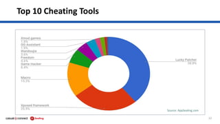 Top 10 Cheating Tools
12
Source: AppSealing.com
 